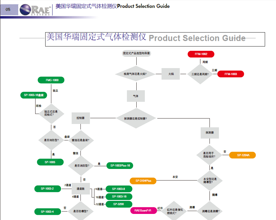 美國華瑞固定式氣體檢測儀選型