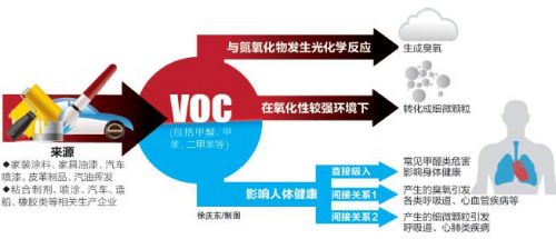 有機物VOC