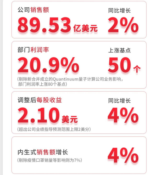 霍尼韋爾2022年業(yè)績(jī)