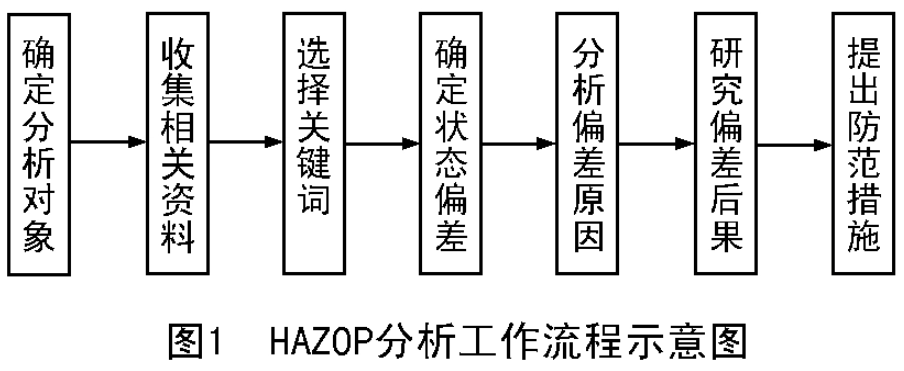 HAZOP